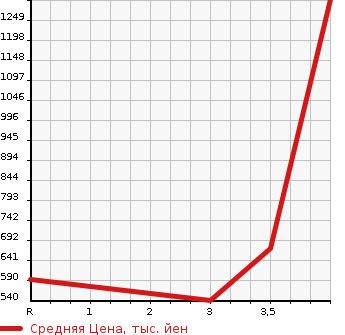 Аукционная статистика: График изменения цены TOYOTA Тойота  DYNA TRUCK Дюна Трак  1999 в зависимости от аукционных оценок
