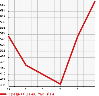 Аукционная статистика: График изменения цены TOYOTA Тойота  DYNA TRUCK Дюна Трак  2000 в зависимости от аукционных оценок