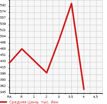 Аукционная статистика: График изменения цены TOYOTA Тойота  DYNA TRUCK Дюна Трак  2001 в зависимости от аукционных оценок