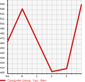 Аукционная статистика: График изменения цены TOYOTA Тойота  DYNA TRUCK Дюна Трак  2002 в зависимости от аукционных оценок