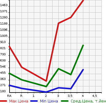 Аукционная статистика: График изменения цены TOYOTA Тойота  DYNA TRUCK Дюна Трак  2003 в зависимости от аукционных оценок