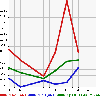 Аукционная статистика: График изменения цены TOYOTA Тойота  DYNA TRUCK Дюна Трак  2005 в зависимости от аукционных оценок