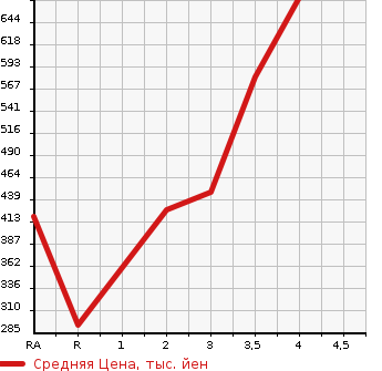 Аукционная статистика: График изменения цены TOYOTA Тойота  DYNA TRUCK Дюна Трак  2007 в зависимости от аукционных оценок
