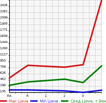 Аукционная статистика: График изменения цены TOYOTA Тойота  DYNA TRUCK Дюна Трак  2008 в зависимости от аукционных оценок