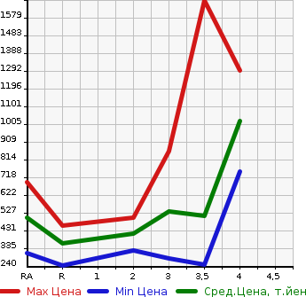 Аукционная статистика: График изменения цены TOYOTA Тойота  DYNA TRUCK Дюна Трак  2009 в зависимости от аукционных оценок