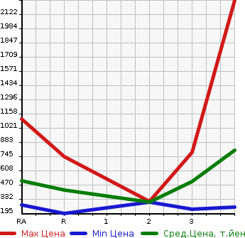 Аукционная статистика: График изменения цены TOYOTA Тойота  DYNA TRUCK Дюна Трак  2010 в зависимости от аукционных оценок