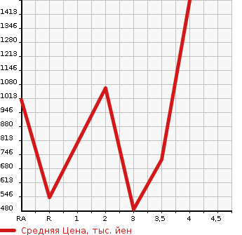 Аукционная статистика: График изменения цены TOYOTA Тойота  DYNA TRUCK Дюна Трак  2011 в зависимости от аукционных оценок