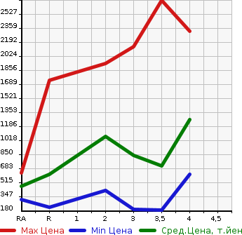 Аукционная статистика: График изменения цены TOYOTA Тойота  DYNA TRUCK Дюна Трак  2012 в зависимости от аукционных оценок