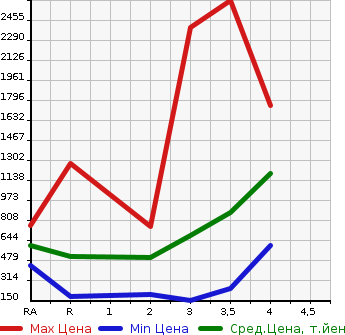 Аукционная статистика: График изменения цены TOYOTA Тойота  DYNA TRUCK Дюна Трак  2013 в зависимости от аукционных оценок
