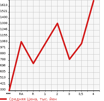 Аукционная статистика: График изменения цены TOYOTA Тойота  DYNA TRUCK Дюна Трак  2014 в зависимости от аукционных оценок