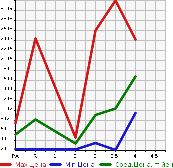 Аукционная статистика: График изменения цены TOYOTA Тойота  DYNA TRUCK Дюна Трак  2015 в зависимости от аукционных оценок