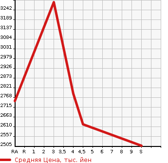 Аукционная статистика: График изменения цены TOYOTA Тойота  DYNA TRUCK Дюна Трак  2023 в зависимости от аукционных оценок