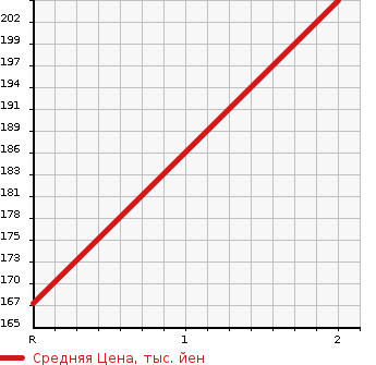 Аукционная статистика: График изменения цены TOYOTA Тойота  DYNA Дюна  1983 в зависимости от аукционных оценок
