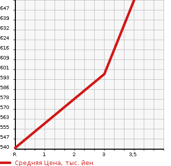 Аукционная статистика: График изменения цены TOYOTA Тойота  DYNA Дюна  1987 в зависимости от аукционных оценок