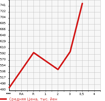 Аукционная статистика: График изменения цены TOYOTA Тойота  DYNA Дюна  1988 в зависимости от аукционных оценок