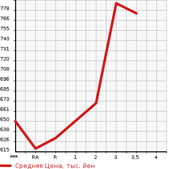 Аукционная статистика: График изменения цены TOYOTA Тойота  DYNA Дюна  1989 в зависимости от аукционных оценок