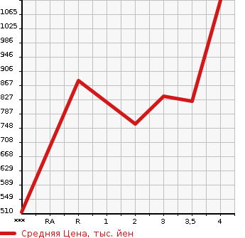 Аукционная статистика: График изменения цены TOYOTA Тойота  DYNA Дюна  1991 в зависимости от аукционных оценок