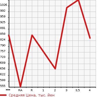 Аукционная статистика: График изменения цены TOYOTA Тойота  DYNA Дюна  1992 в зависимости от аукционных оценок