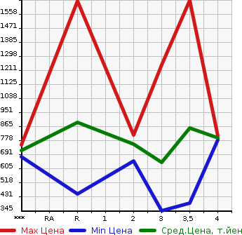 Аукционная статистика: График изменения цены TOYOTA Тойота  DYNA Дюна  1994 в зависимости от аукционных оценок