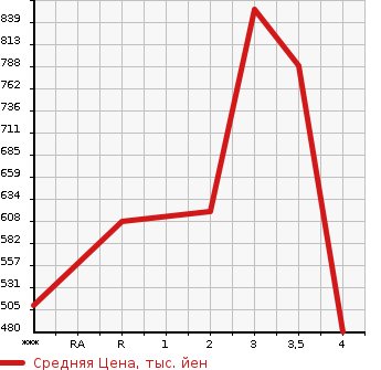 Аукционная статистика: График изменения цены TOYOTA Тойота  DYNA Дюна  1995 в зависимости от аукционных оценок