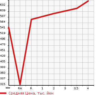Аукционная статистика: График изменения цены TOYOTA Тойота  DYNA Дюна  2000 в зависимости от аукционных оценок