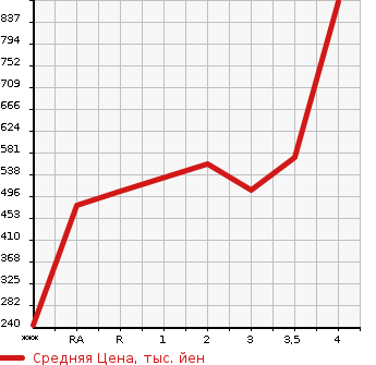 Аукционная статистика: График изменения цены TOYOTA Тойота  DYNA Дюна  2001 в зависимости от аукционных оценок