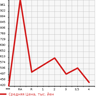 Аукционная статистика: График изменения цены TOYOTA Тойота  DYNA Дюна  2002 в зависимости от аукционных оценок