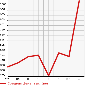 Аукционная статистика: График изменения цены TOYOTA Тойота  DYNA Дюна  2003 в зависимости от аукционных оценок