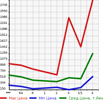 Аукционная статистика: График изменения цены TOYOTA Тойота  DYNA Дюна  2004 в зависимости от аукционных оценок