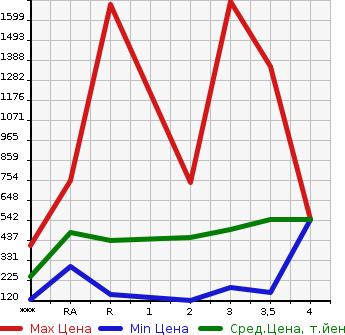 Аукционная статистика: График изменения цены TOYOTA Тойота  DYNA Дюна  2005 в зависимости от аукционных оценок
