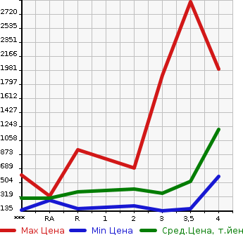 Аукционная статистика: График изменения цены TOYOTA Тойота  DYNA Дюна  2007 в зависимости от аукционных оценок