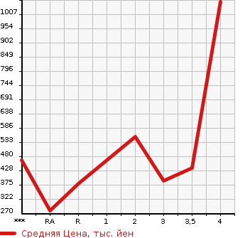 Аукционная статистика: График изменения цены TOYOTA Тойота  DYNA Дюна  2008 в зависимости от аукционных оценок