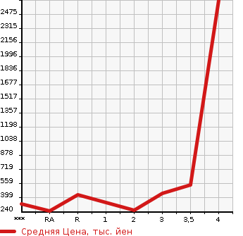 Аукционная статистика: График изменения цены TOYOTA Тойота  DYNA Дюна  2009 в зависимости от аукционных оценок