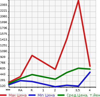 Аукционная статистика: График изменения цены TOYOTA Тойота  DYNA Дюна  2010 в зависимости от аукционных оценок