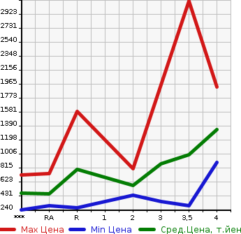 Аукционная статистика: График изменения цены TOYOTA Тойота  DYNA Дюна  2014 в зависимости от аукционных оценок