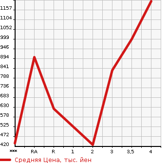 Аукционная статистика: График изменения цены TOYOTA Тойота  DYNA Дюна  2015 в зависимости от аукционных оценок