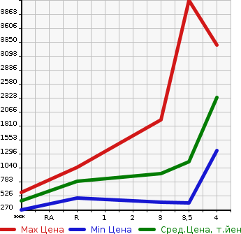Аукционная статистика: График изменения цены TOYOTA Тойота  DYNA Дюна  2016 в зависимости от аукционных оценок