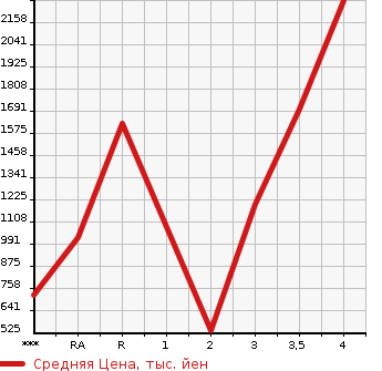 Аукционная статистика: График изменения цены TOYOTA Тойота  DYNA Дюна  2019 в зависимости от аукционных оценок