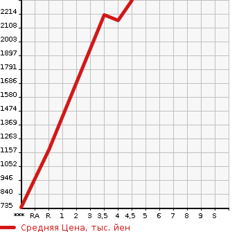 Аукционная статистика: График изменения цены TOYOTA Тойота  DYNA Дюна  2020 в зависимости от аукционных оценок