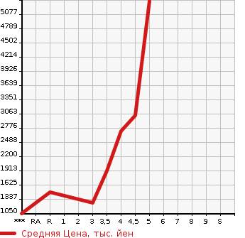 Аукционная статистика: График изменения цены TOYOTA Тойота  DYNA Дюна  2021 в зависимости от аукционных оценок
