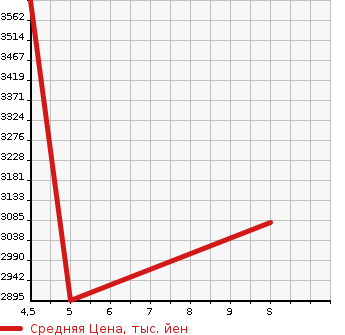 Аукционная статистика: График изменения цены TOYOTA Тойота  DYNA Дюна  2023 в зависимости от аукционных оценок