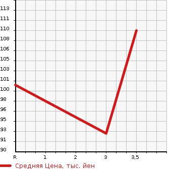 Аукционная статистика: График изменения цены TOYOTA Тойота  DUET Дуэт  1998 в зависимости от аукционных оценок
