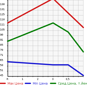 Аукционная статистика: График изменения цены TOYOTA Тойота  DUET Дуэт  2001 в зависимости от аукционных оценок