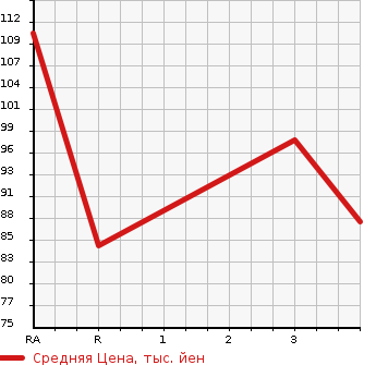 Аукционная статистика: График изменения цены TOYOTA Тойота  DUET Дуэт  2002 в зависимости от аукционных оценок