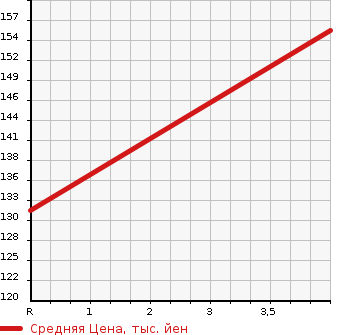 Аукционная статистика: График изменения цены TOYOTA Тойота  CYNOS Цинос  1999 в зависимости от аукционных оценок