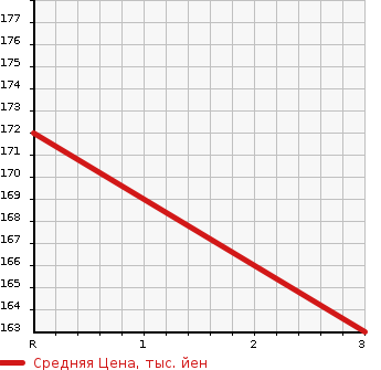 Аукционная статистика: График изменения цены TOYOTA Тойота  CROWN STATION WAGON Краун Стейшн Вагон  1990 в зависимости от аукционных оценок