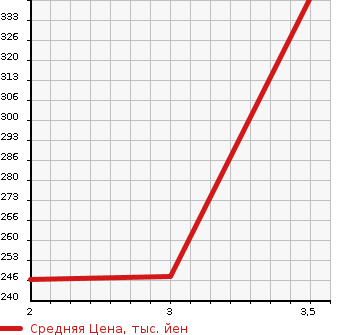 Аукционная статистика: График изменения цены TOYOTA Тойота  CROWN STATION WAGON Краун Стейшн Вагон  1994 в зависимости от аукционных оценок