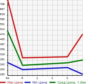 Аукционная статистика: График изменения цены TOYOTA Тойота  CROWN STATION WAGON Краун Стейшн Вагон  1997 в зависимости от аукционных оценок