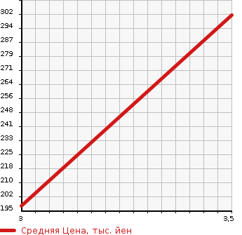 Аукционная статистика: График изменения цены TOYOTA Тойота  CROWN STATION WAGON Краун Стейшн Вагон  1998 в зависимости от аукционных оценок