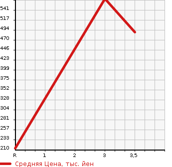 Аукционная статистика: График изменения цены TOYOTA Тойота  CROWN STATION WAGON Краун Стейшн Вагон  1999 в зависимости от аукционных оценок